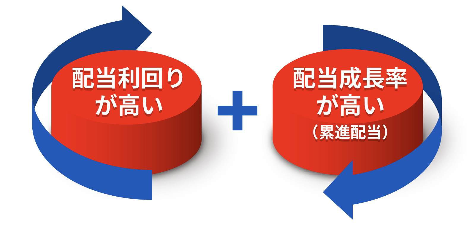 配当利回りが高い＋配当成長率が高い（累進配当）