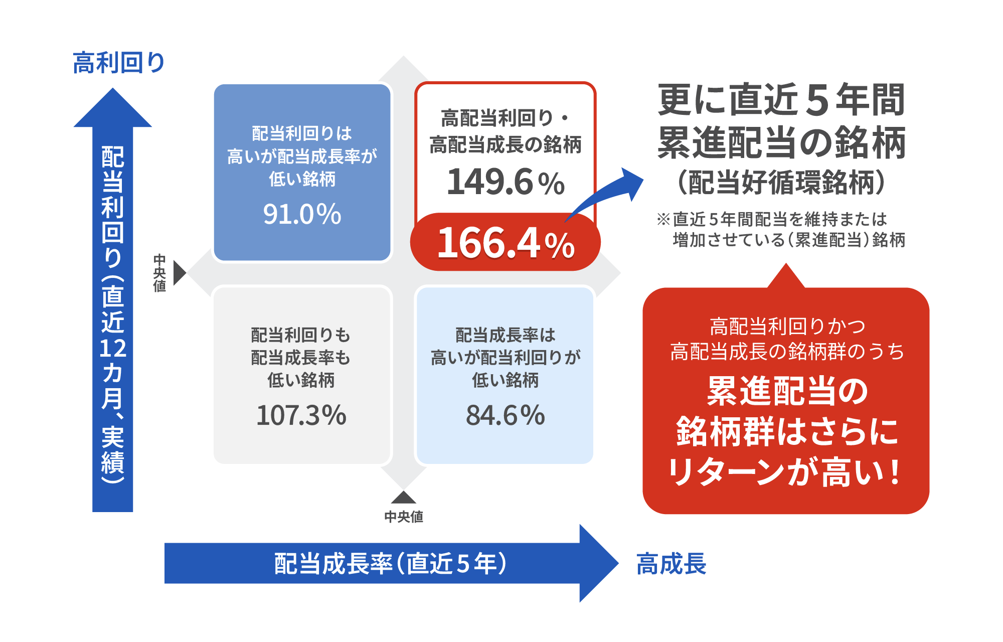 日経平均採用銘柄を配当利回りと配当成長率で4つに分けた平均リターンの比較図